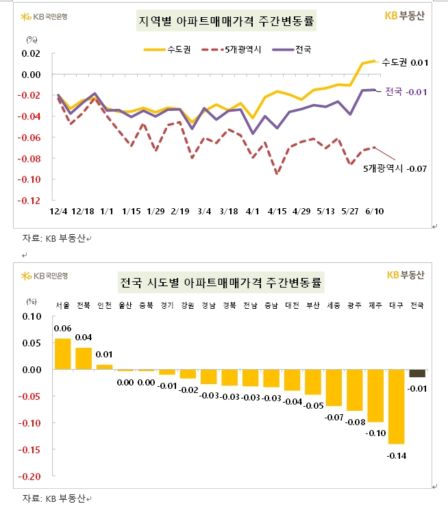 KB기준 서울아파트 한주간 0.07% 오르면서 상승폭 확대...전셋값도 0.17% 상승해 오름폭 키워