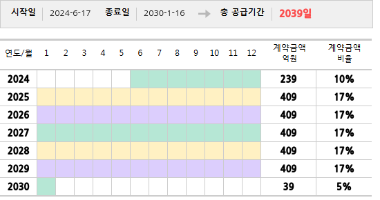 공급계약 기간 및 기간별 추정 계약금액