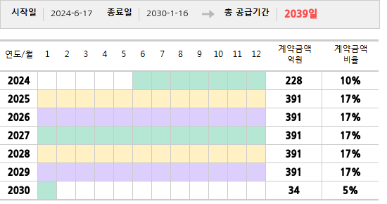 공급계약 기간 및 기간별 추정 계약금액
