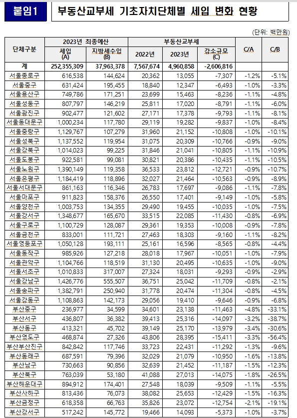 종부세 폐지시 지방재정 직격탄...폐지논의 시 지방재정 대책 반드시 필요 - 민주 한병도