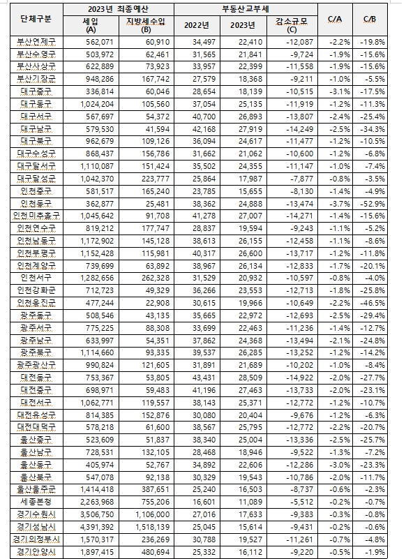 종부세 폐지시 지방재정 직격탄...폐지논의 시 지방재정 대책 반드시 필요 - 민주 한병도