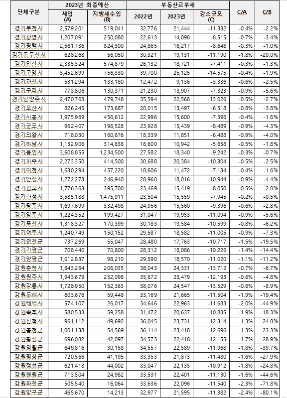 종부세 폐지시 지방재정 직격탄...폐지논의 시 지방재정 대책 반드시 필요 - 민주 한병도