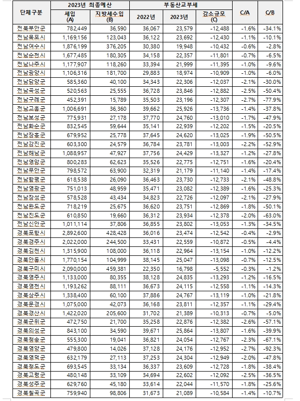 종부세 폐지시 지방재정 직격탄...폐지논의 시 지방재정 대책 반드시 필요 - 민주 한병도