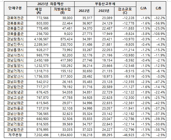 종부세 폐지시 지방재정 직격탄...폐지논의 시 지방재정 대책 반드시 필요 - 민주 한병도