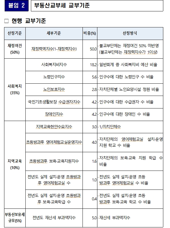 종부세 폐지시 지방재정 직격탄...폐지논의 시 지방재정 대책 반드시 필요 - 민주 한병도
