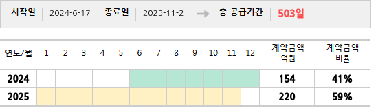 공급계약 기간 및 기간별 추정 계약금액