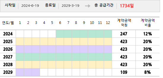 공급계약 기간 및 기간별 추정 계약금액