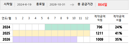 공급계약 기간 및 기간별 추정 계약금액