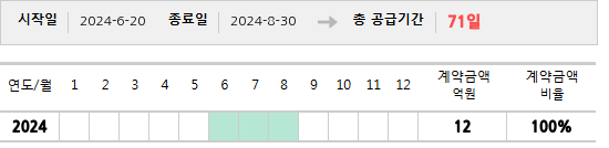 공급계약 기간 및 기간별 추정 계약금액
