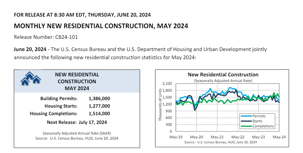 (상보) 미 5월 신규주택 착공, 전월비 5.5% 줄어든 127만7000채로 예상 하회