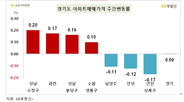KB기준 서울 아파트 한주간 0.07% 올라...상승폭 확대 흐름
