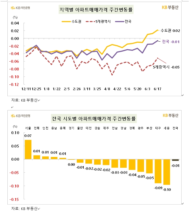 KB기준 서울 아파트 한주간 0.07% 올라...상승폭 확대 흐름