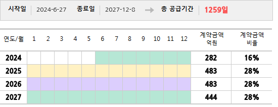 공급계약 기간 및 기간별 추정 계약금액