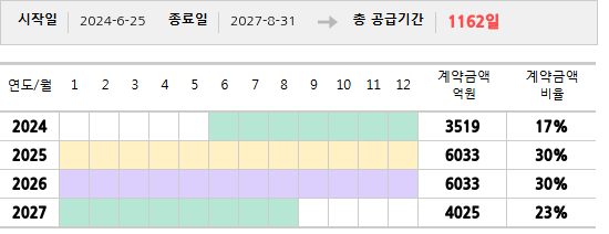 공급계약 기간 및 기간별 추정 계약금액