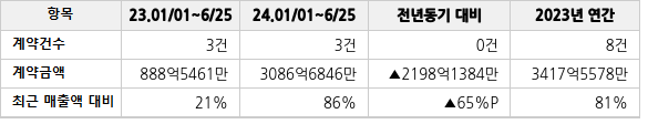 공급계약 공시 현황