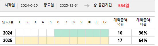 공급계약 기간 및 기간별 추정 계약금액