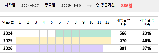 공급계약 기간 및 기간별 추정 계약금액