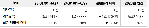 공급계약 공시 현황