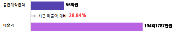 계약금액