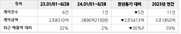공급계약 공시 현황