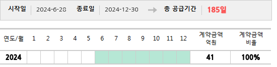공급계약 기간 및 기간별 추정 계약금액
