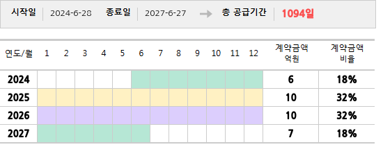 공급계약 기간 및 기간별 추정 계약금액