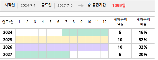 공급계약 기간 및 기간별 추정 계약금액