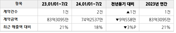 공급계약 공시 현황
