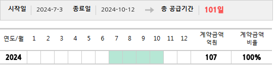 공급계약 기간 및 기간별 추정 계약금액