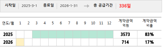 공급계약 기간 및 기간별 추정 계약금액