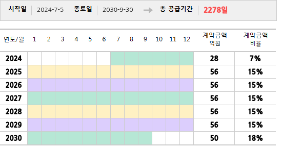 공급계약 기간 및 기간별 추정 계약금액