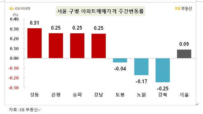 KB기준 서울 아파트 한주간 0.09% 상승...성동구 0.31% 속등하며 상승 흐름 주도