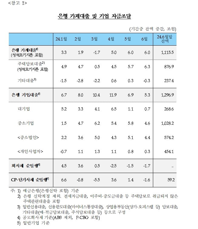 (상보) 6월중 은행 가계대출 6조 증가..세달 연속 증가- 한은