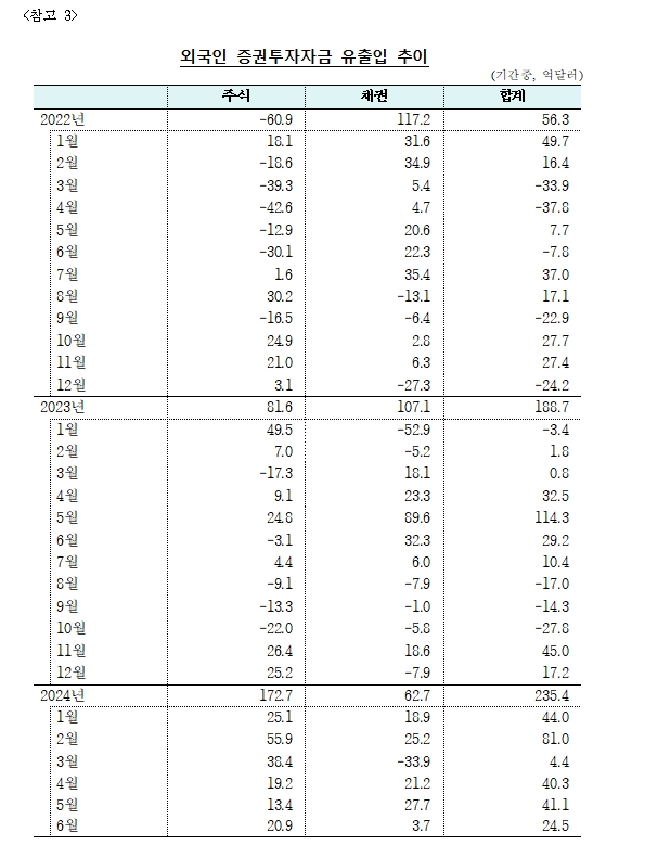 (상보) 6월 외인 증권투자 24.5억달러 순유입..8개월 연속 순유입 - 한은