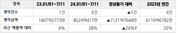 공급계약 공시 현황