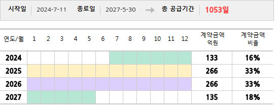 공급계약 기간 및 기간별 추정 계약금액