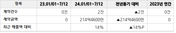 공급계약 공시 현황