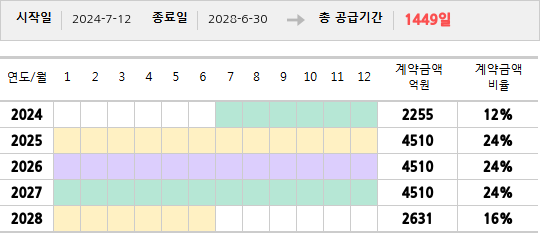 공급계약 기간 및 기간별 추정 계약금액