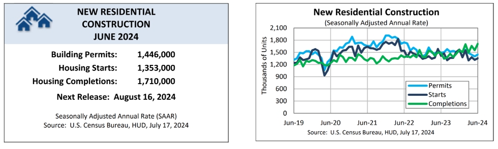 (상보) 미 6월 신규주택 착공 전월비 3.0% 증가, 예상 상회