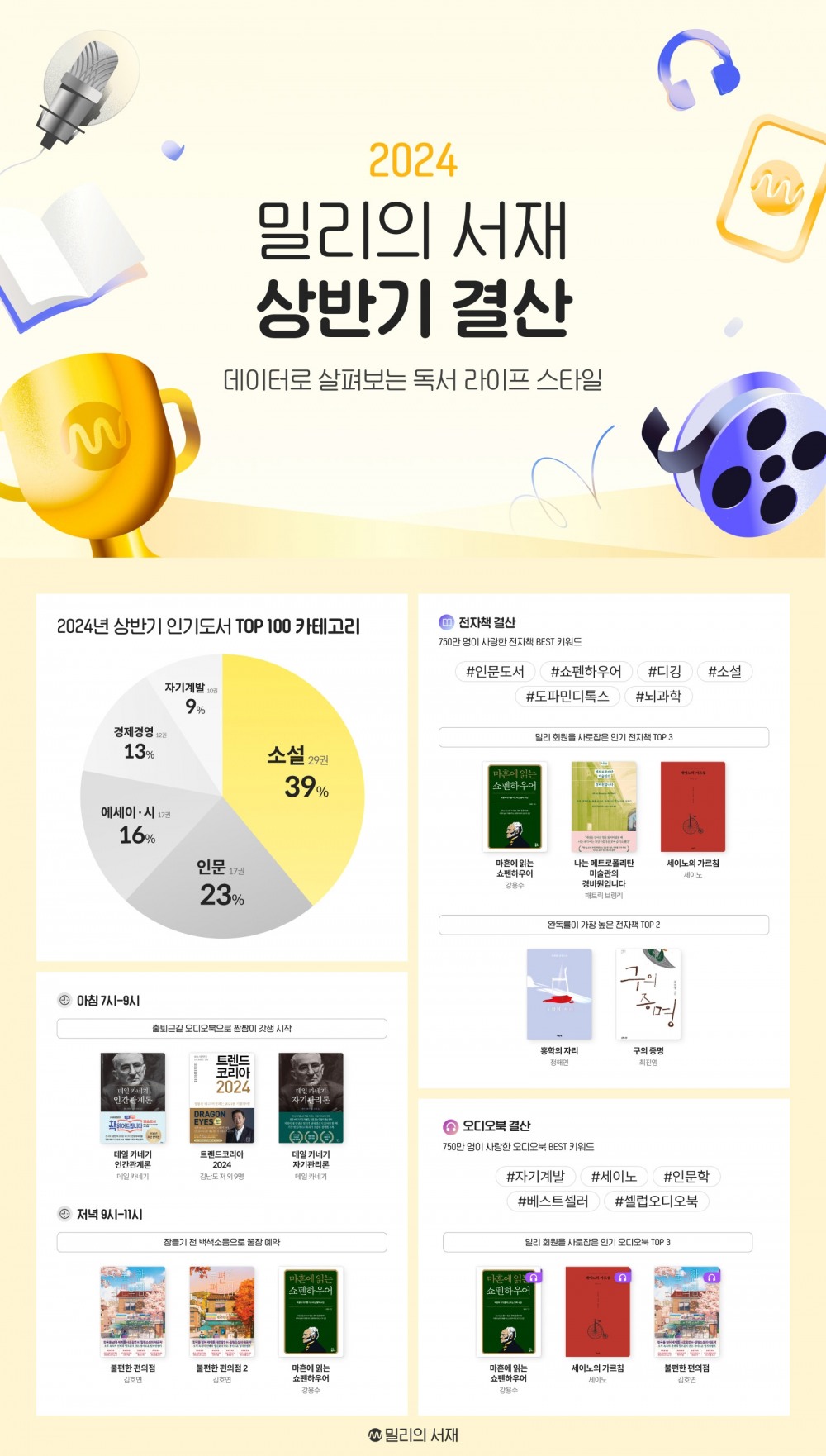 밀리의서재, 2024년 상반기 독서 트렌드 발표