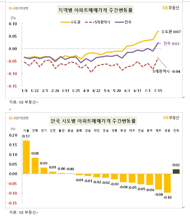 KB기준 서울 아파트 한주간 0.17% 오르면서 상승폭 확대...전세는 0.2% 넘게 상승