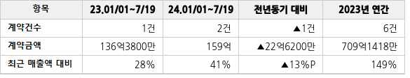 공급계약 공시 현황