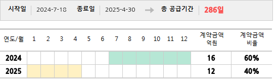 공급계약 기간 및 기간별 추정 계약금액