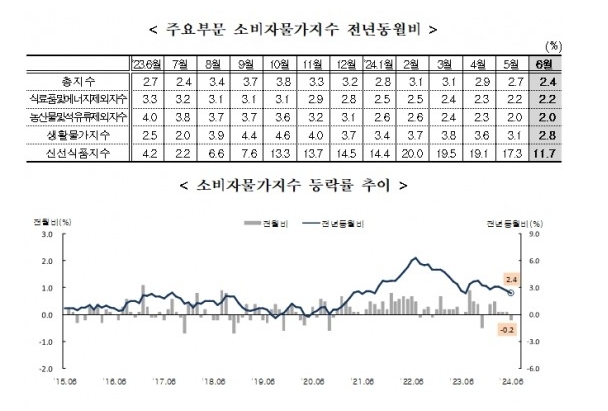 자료: 소비자물가 상승률 추이, 출처: 통계청