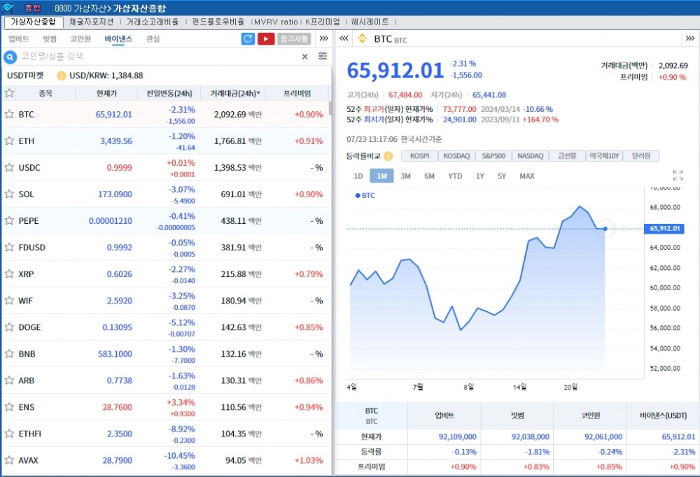 마운트곡스 물량 부담 속 암호화폐 약세..비트코인 0.7%↓