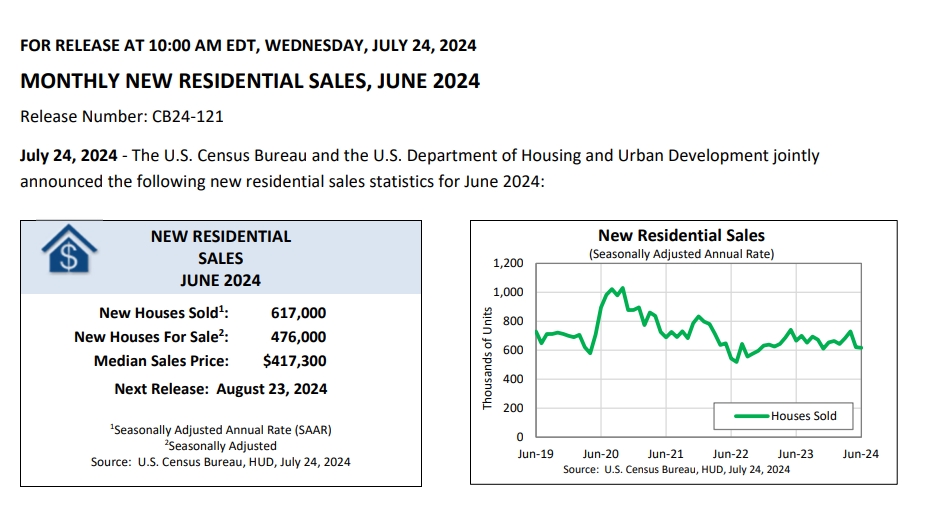 (상보) 미 6월 신규주택판매 전월비 0.6% 감소, 예상 하회