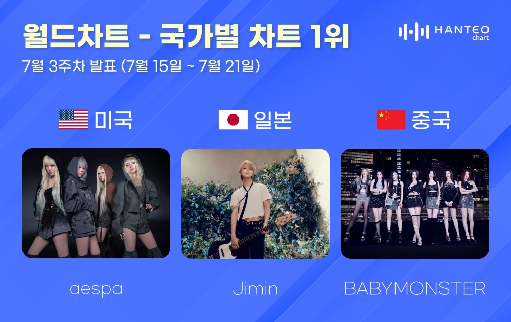 ‘뜨거운 인기 입증’ 에스파·지민·베이비몬스터, 7월 3주 차 한터 국가별 차트 1위