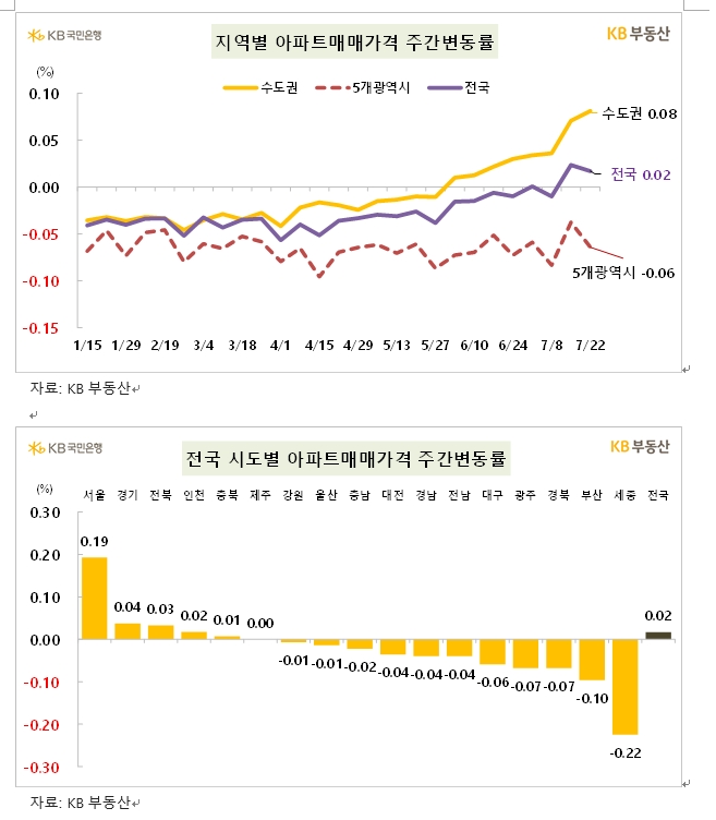 KB기준 서울아파트 주간상승률 0.2% 밀착하며 오름폭 확대...강동·송파·광진·서초 0.4% 넘는 급등