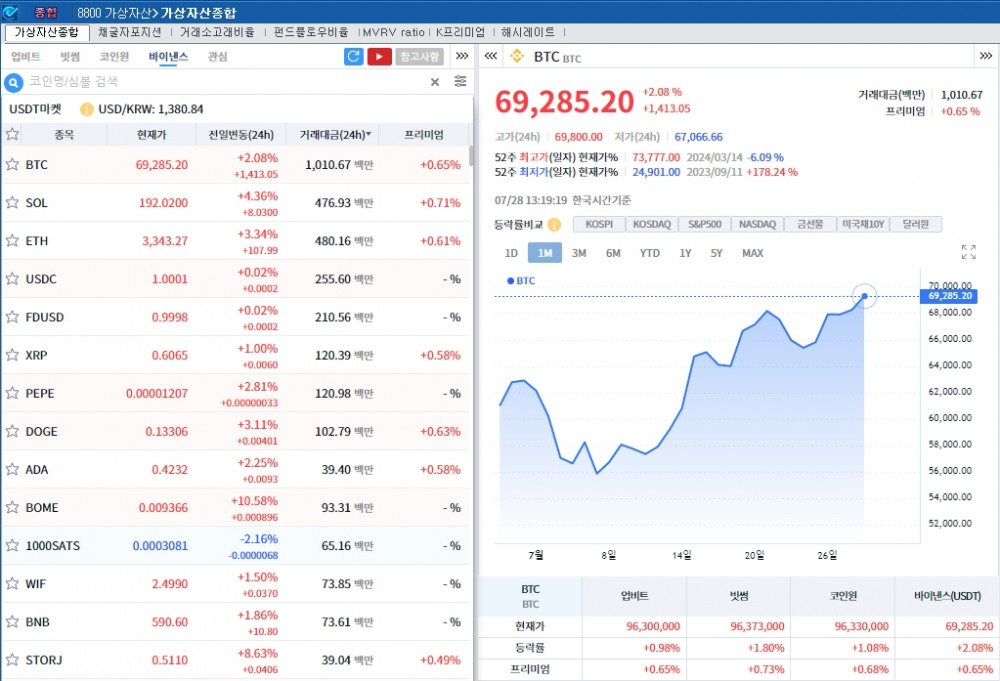 트럼프 "미국, 암호화폐 수도로 만들 것"..암호화폐 강세 속 2.1%↑