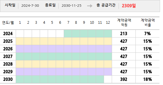 공급계약 기간 및 기간별 추정 계약금액